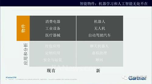 未来已来 详解Gartner 2018年十大战略科技趋势与人工智能硬件销售